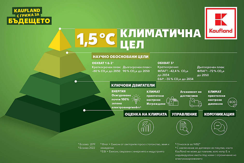 Работим заедно за опазване на климата