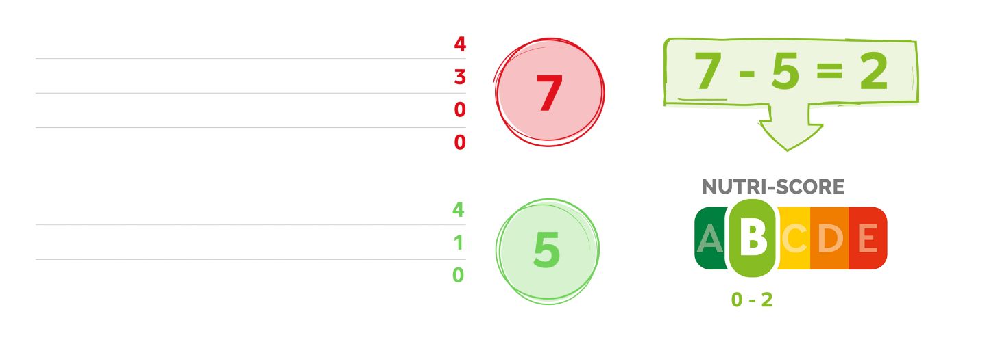 Calcul exemplificativ pentru Nutri-Score