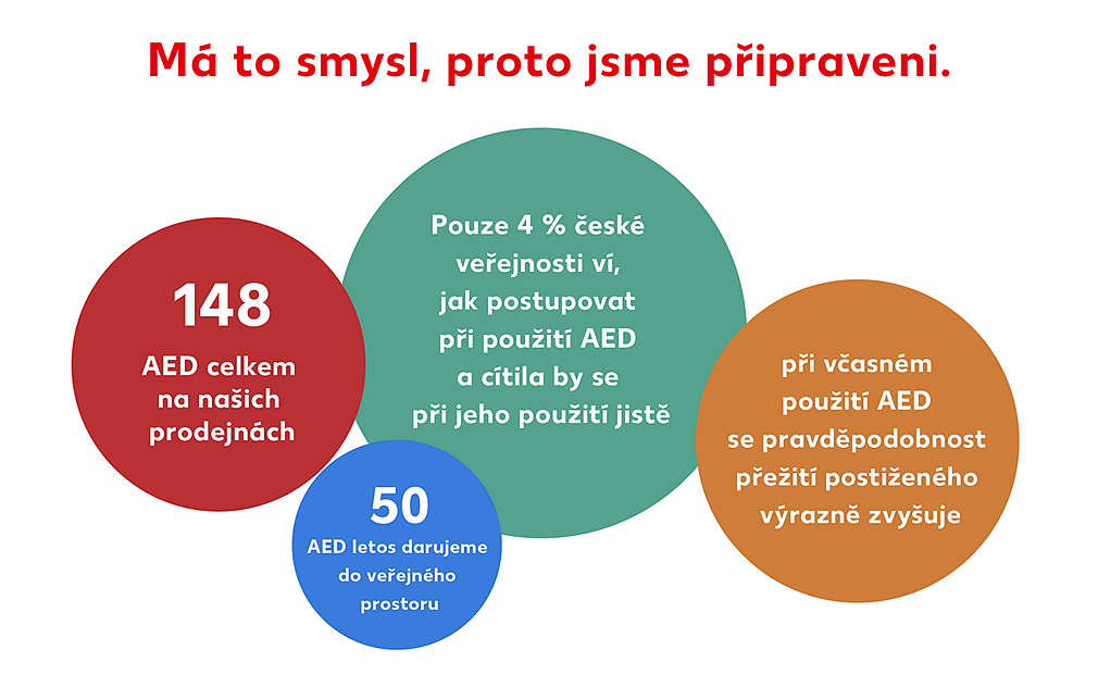 zajímavosti a fakta o AED a Kauflandu