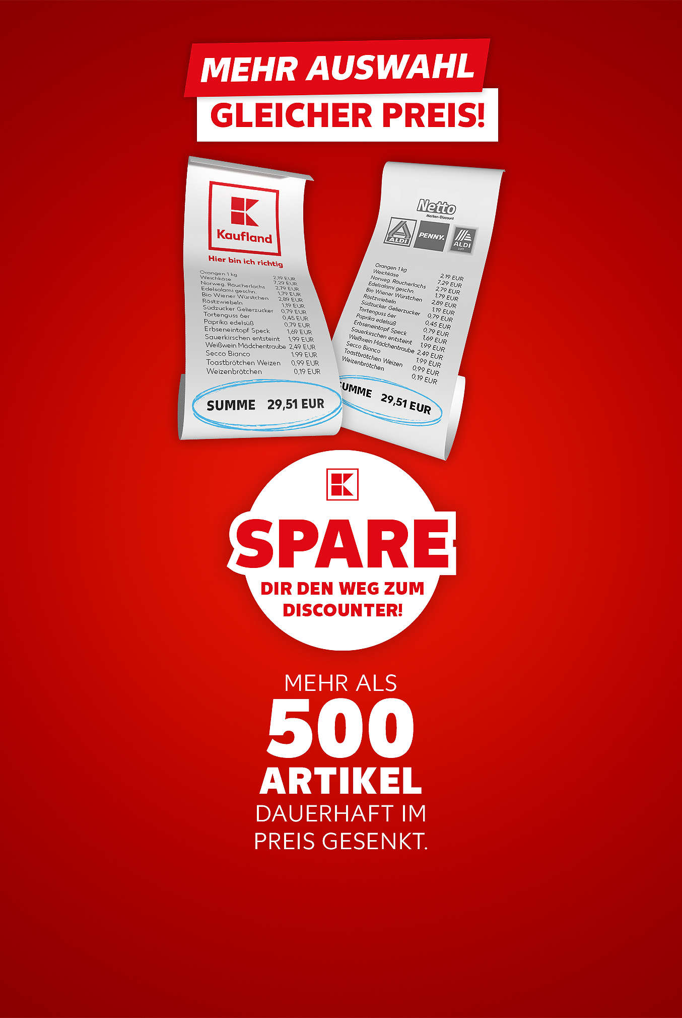 Schriftzug 1: Mehr Auswahl, gleicher Preis!; Abbildung: zwei Kassenzettel: Kassenzettel 1 von Kaufland, Kassenzettel 2 von verschiedenen Discountern; Störer: Spare dir den Weg zum Discounter!; Schriftzug 2: Mehr als 500 Artikel dauerhaft im Preis gesenkt.