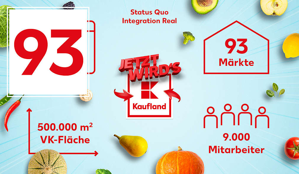 Zahl des Tages 93; Logo: JETZT WIRD'S Kaufland; Schriftzug: Status Quo Integration Real; 500.00 Quadratmeter VK-Fläche; 90 Märkte; 9.000 Mitarbeiter