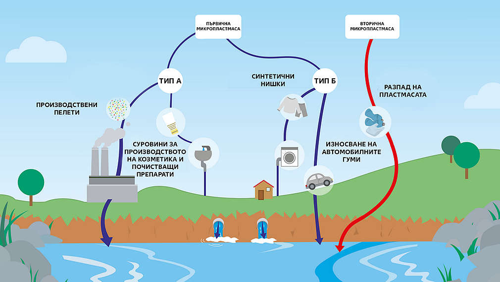 Схема, показваща как се използва микропластмасата