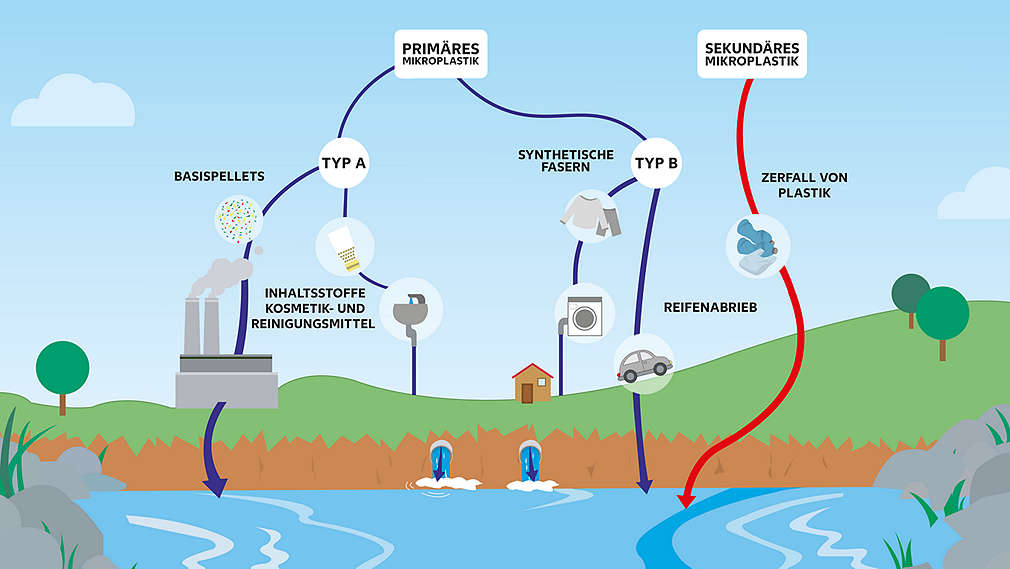 Schaubild mit Entstehung von Mikroplastik