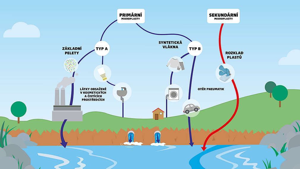 Schéma znázorňující vznik mikroplastů