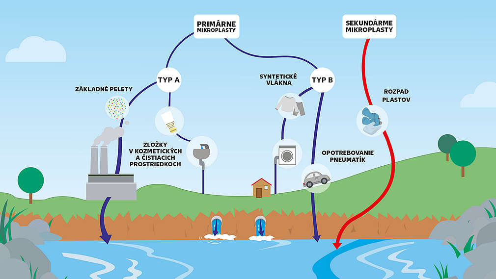 Obrázok ukazuje vznik mikroplastov