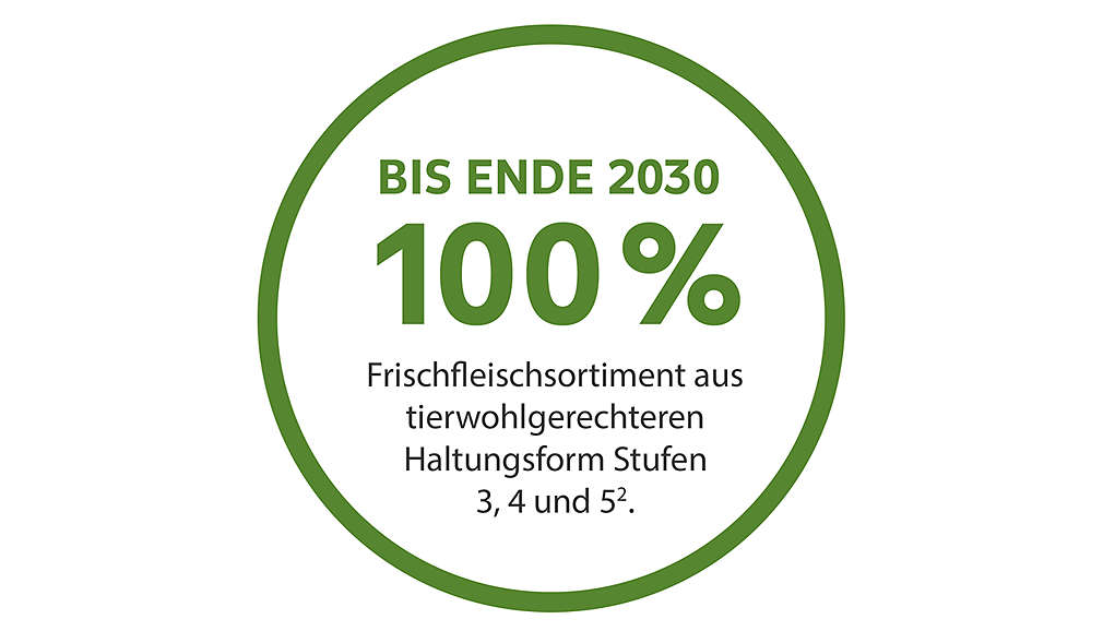 Bis Ende 2030: 100 Prozent Frischfleischsortiment aus tierwohlgerechteren Haltungsform-Stufen 3, 4 und 5