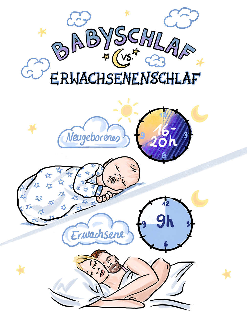 Infografik: Schlafbedarf bei Babys vs. Erwachsene