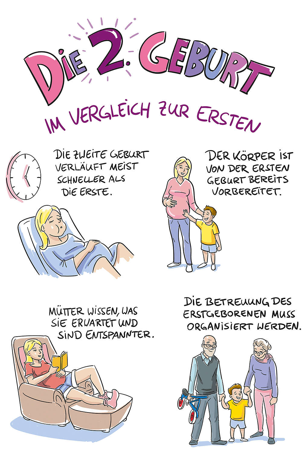 Abbildung „Die 2. Geburt im Vergleich zur ersten"