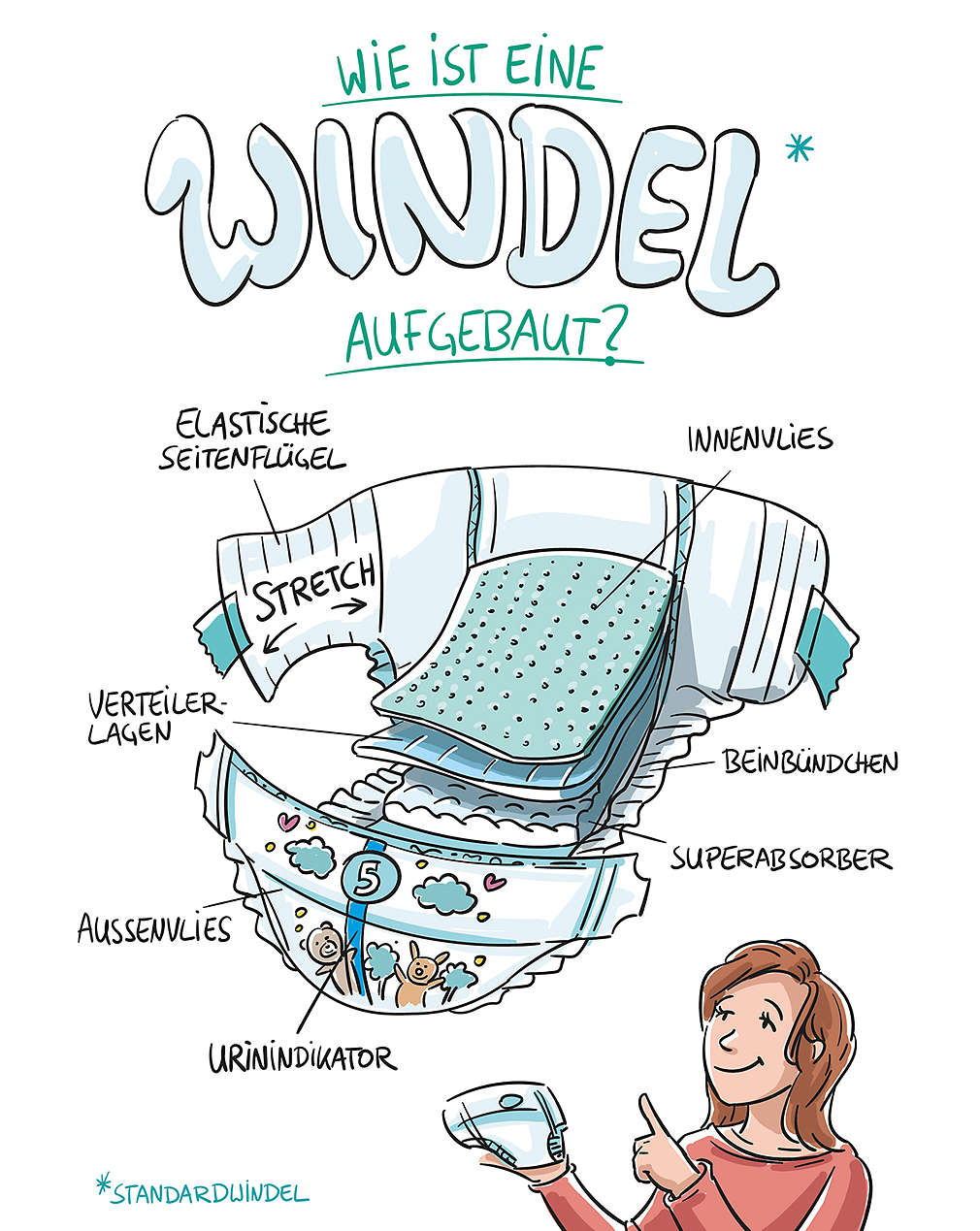 Abbildung „Wie ist eine Windel aufgebaut?”