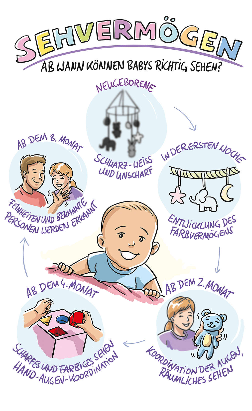 Abbildung „Sehvermögen: Ab wann können Babys scharf sehen?"