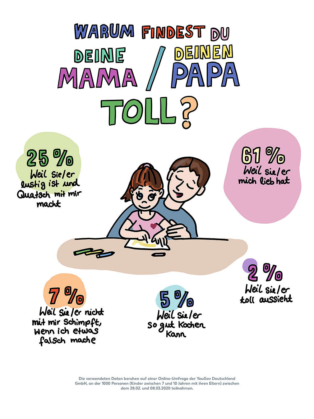 Infografik YouGov-Umfrage: Warum findest du deine Mama / deinen Papa toll? 