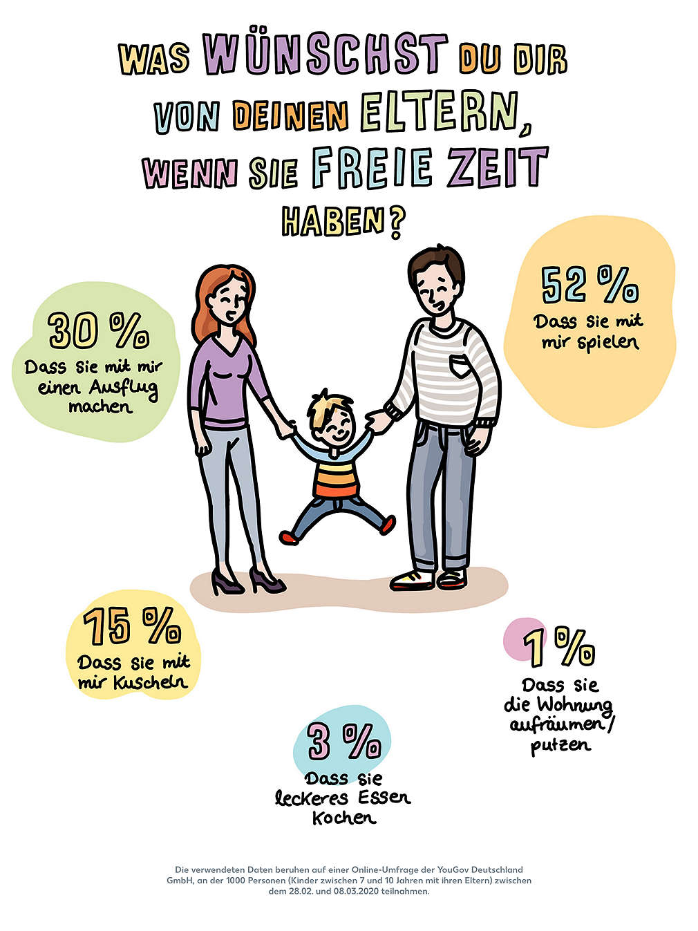 Infografik YouGov-Umfrage: Was wünscht du dir von deinen Eltern, wenn sie freie Zeit haben?