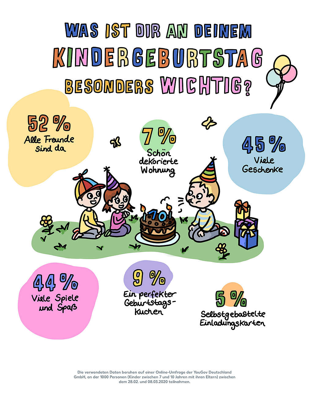 Infografik YouGov-Umfrage: Was ist dir an deinem Kindergeburtstag besonders wichtig?