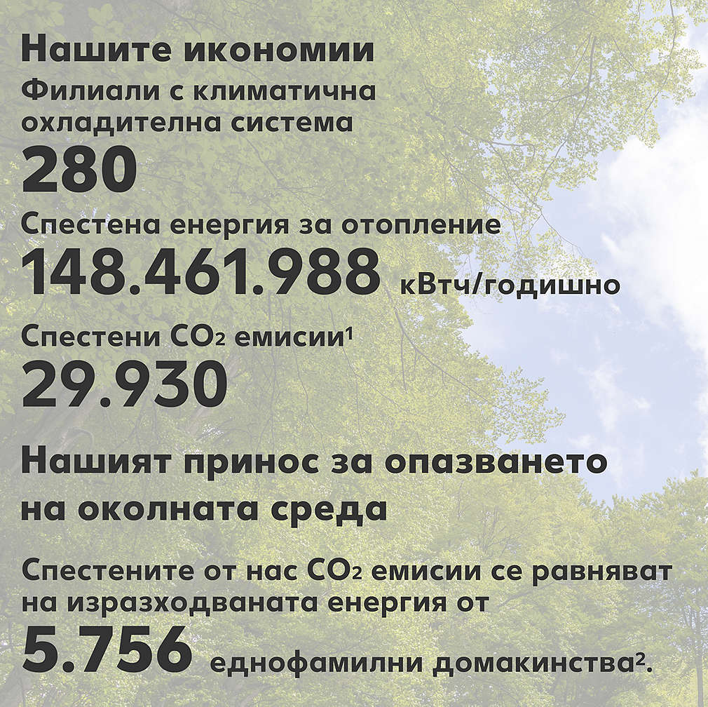 Таблица с актуалната информация за резултатите от нашите мерки за опазване на околната среда и климата.