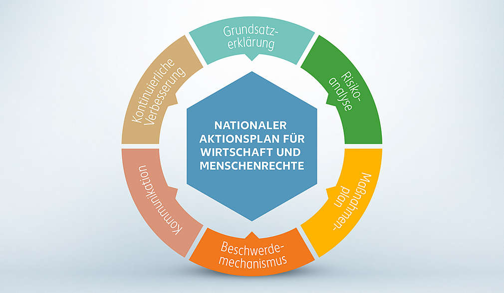 Handlungsfelder einer nachhaltigen Lieferkette