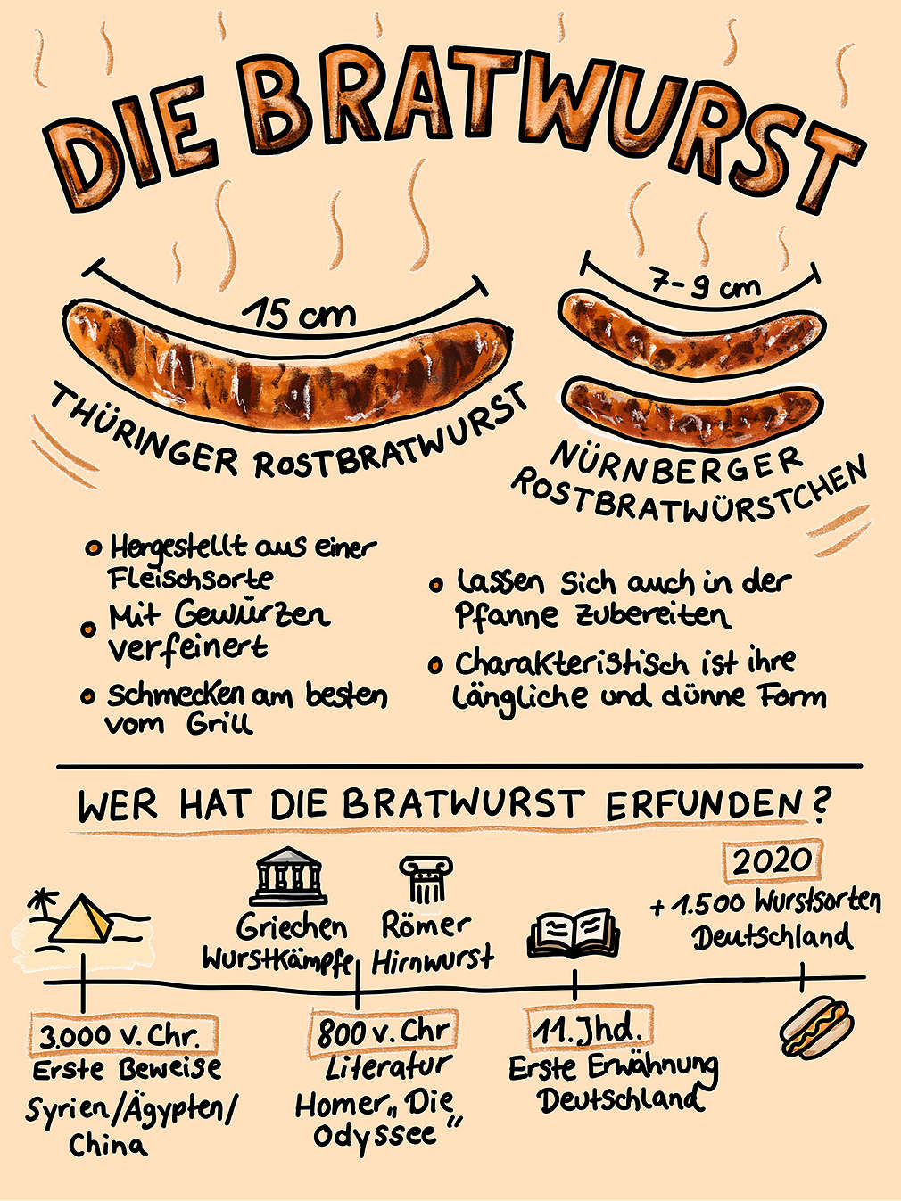 Infografik Bratwurst