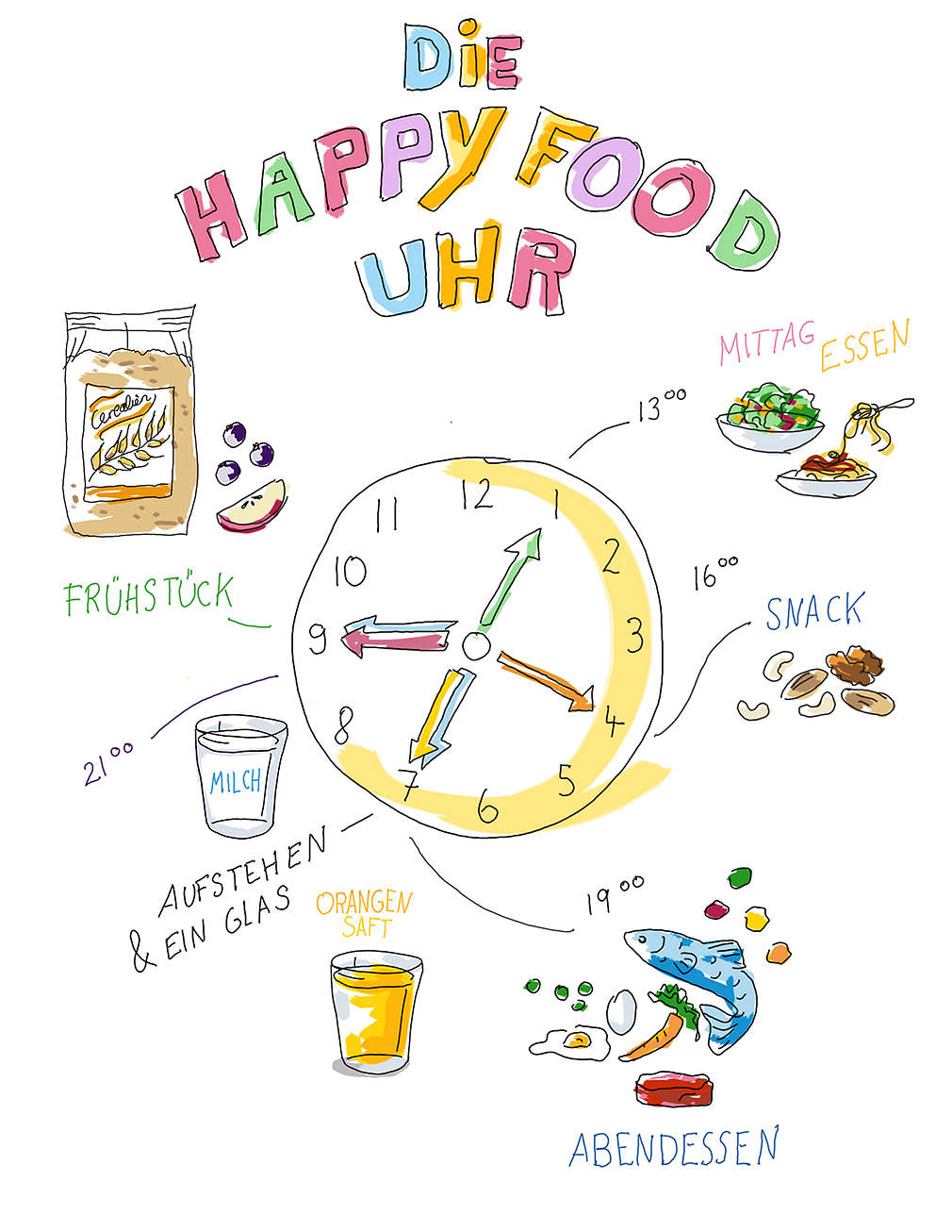 Infografik: Happy Food Uhr