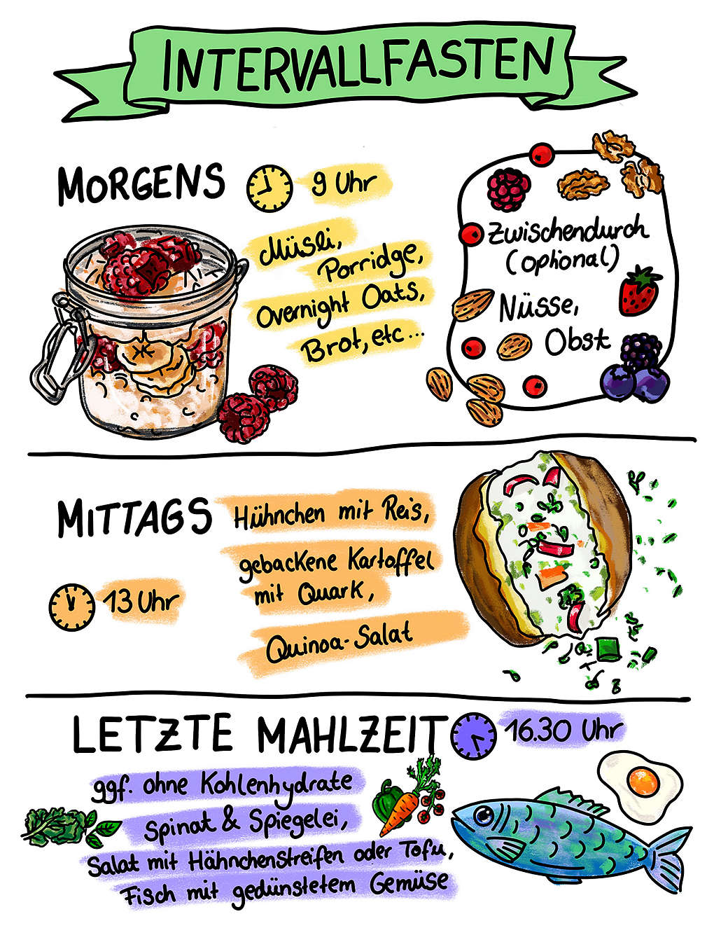 Infografik Intervallfasten