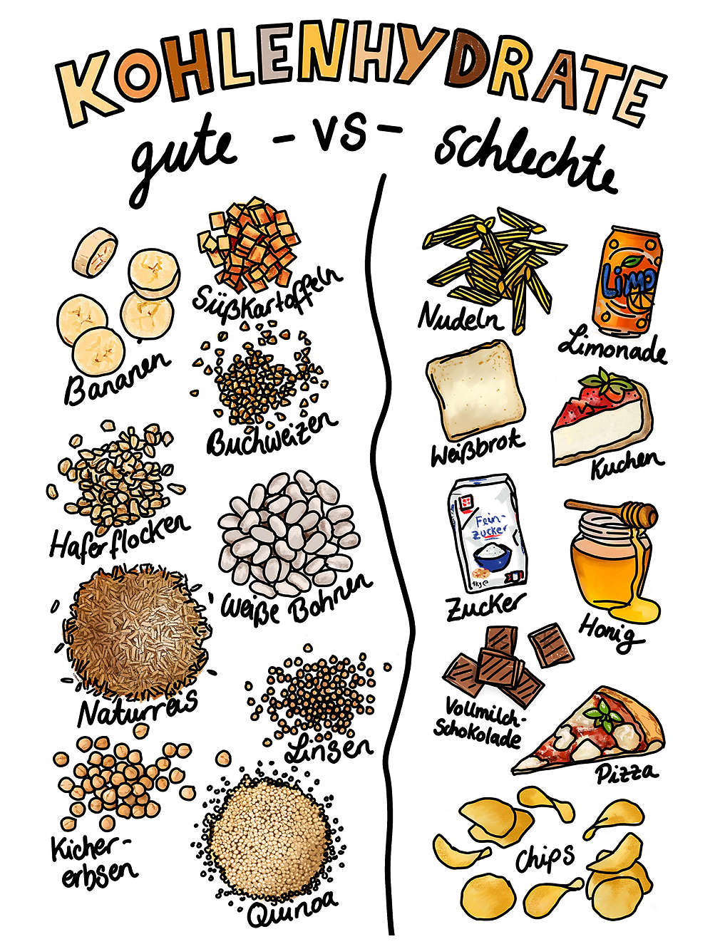 Infografik Kohlenhydrate