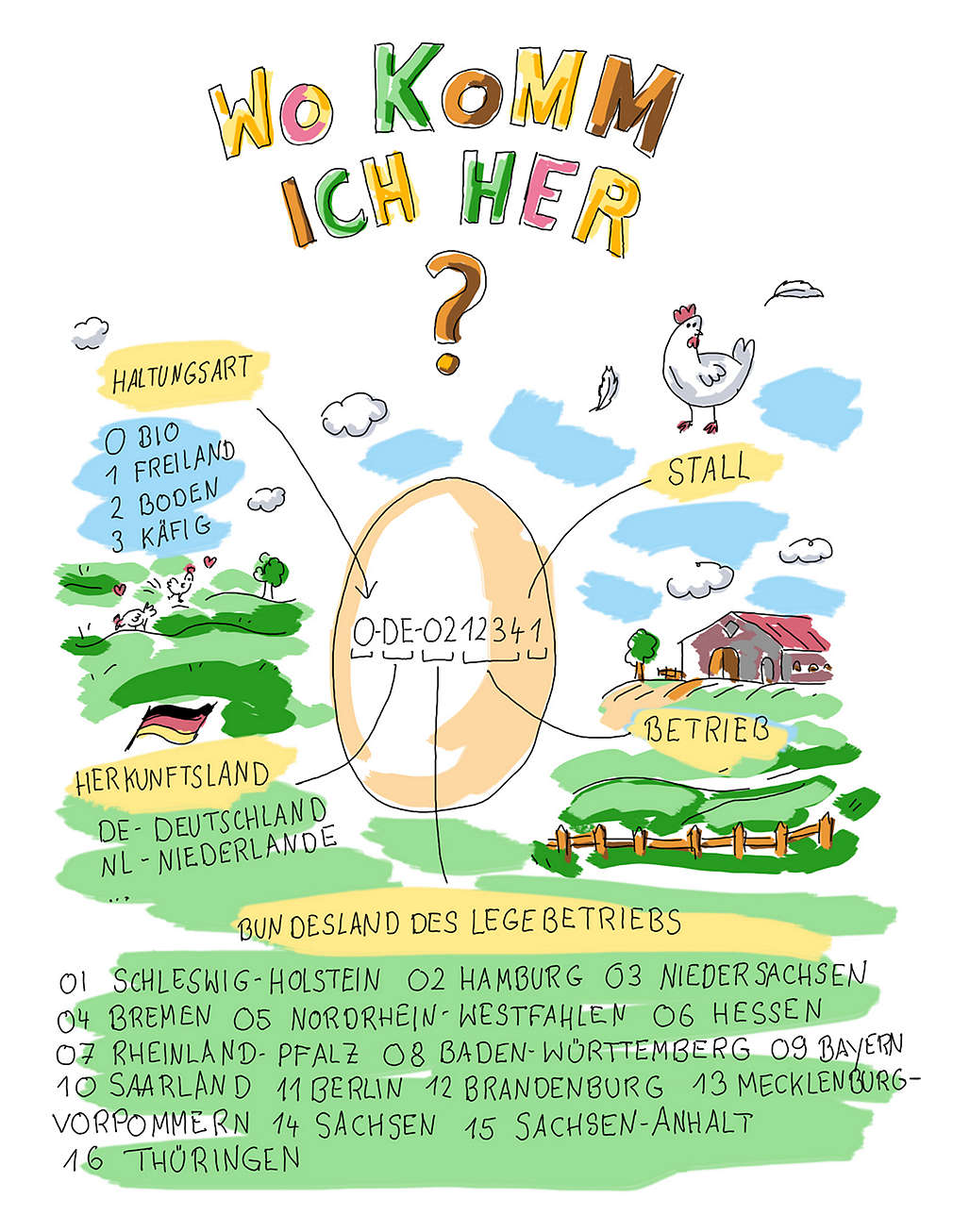 Infografik Eiercodes