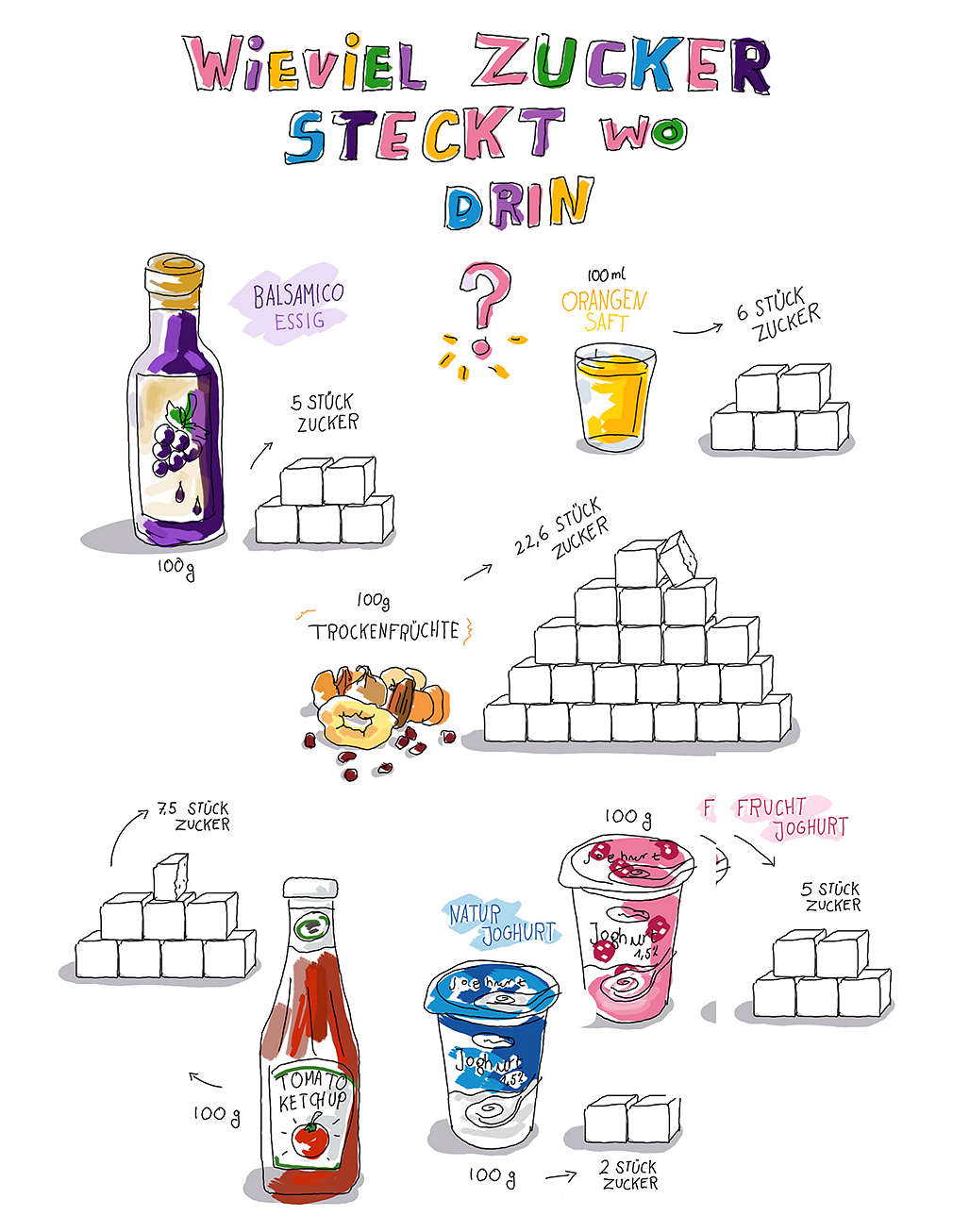 Infografik Zuckergehalt