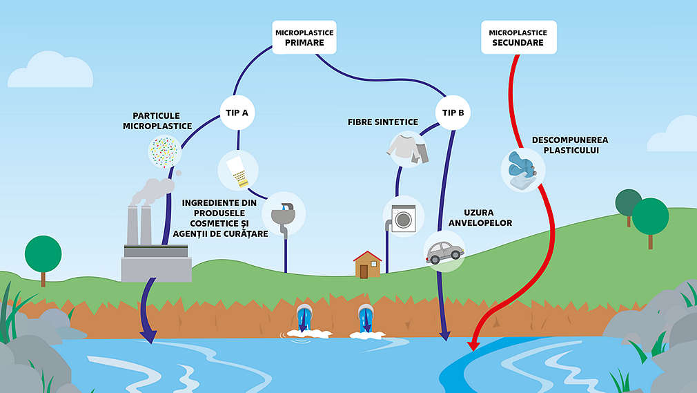 Diagrama care arata cum se formeaza microplasticele