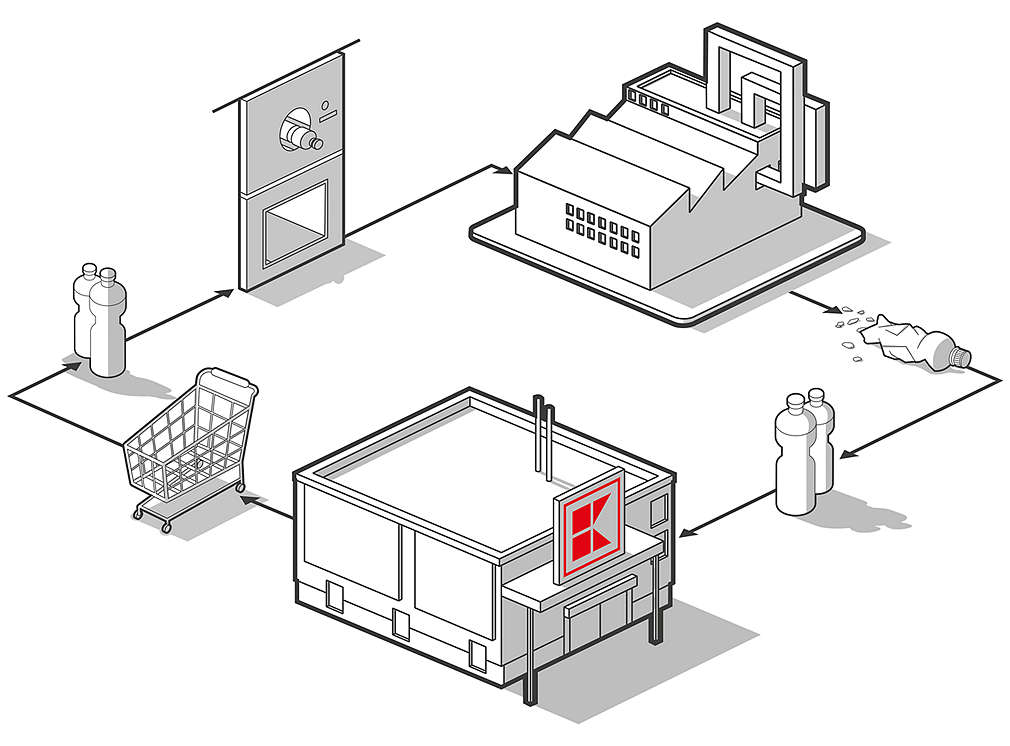 Wertstoffkreislauf von PET-Flaschen bei Kaufland