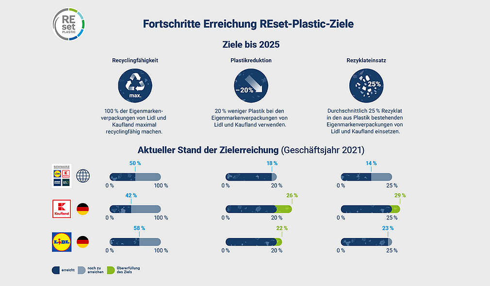 Logo: REset; Schriftzug: Fortschritte Erreichung REset-Plastic-Ziele; Ziele bis 2025: Recyclingfähigkeit, Plastikreduktion, Rezyklateinsatz
