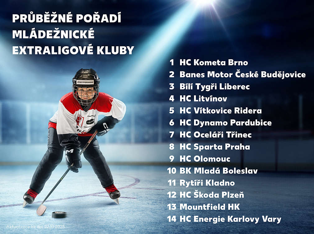 Průběžné pořadí extraligových klubů mládeže (od prvého: Kometa, Banes Motor, Bílí Tygři, Litvínov, Vítkovice, Dynamo, Oceláři, Sparta, Olomouc, BK Mladá Boleslav, Rytíři, Škoda, Mountfield, Energie Karlovy Vary).