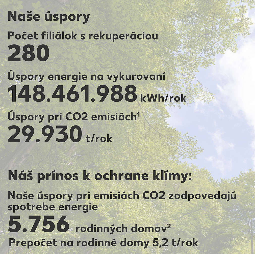  Klimatický graf s údajmi o úsporách a prínose k ochrane klímy