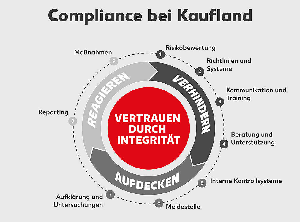 Compliance bei Kaufland