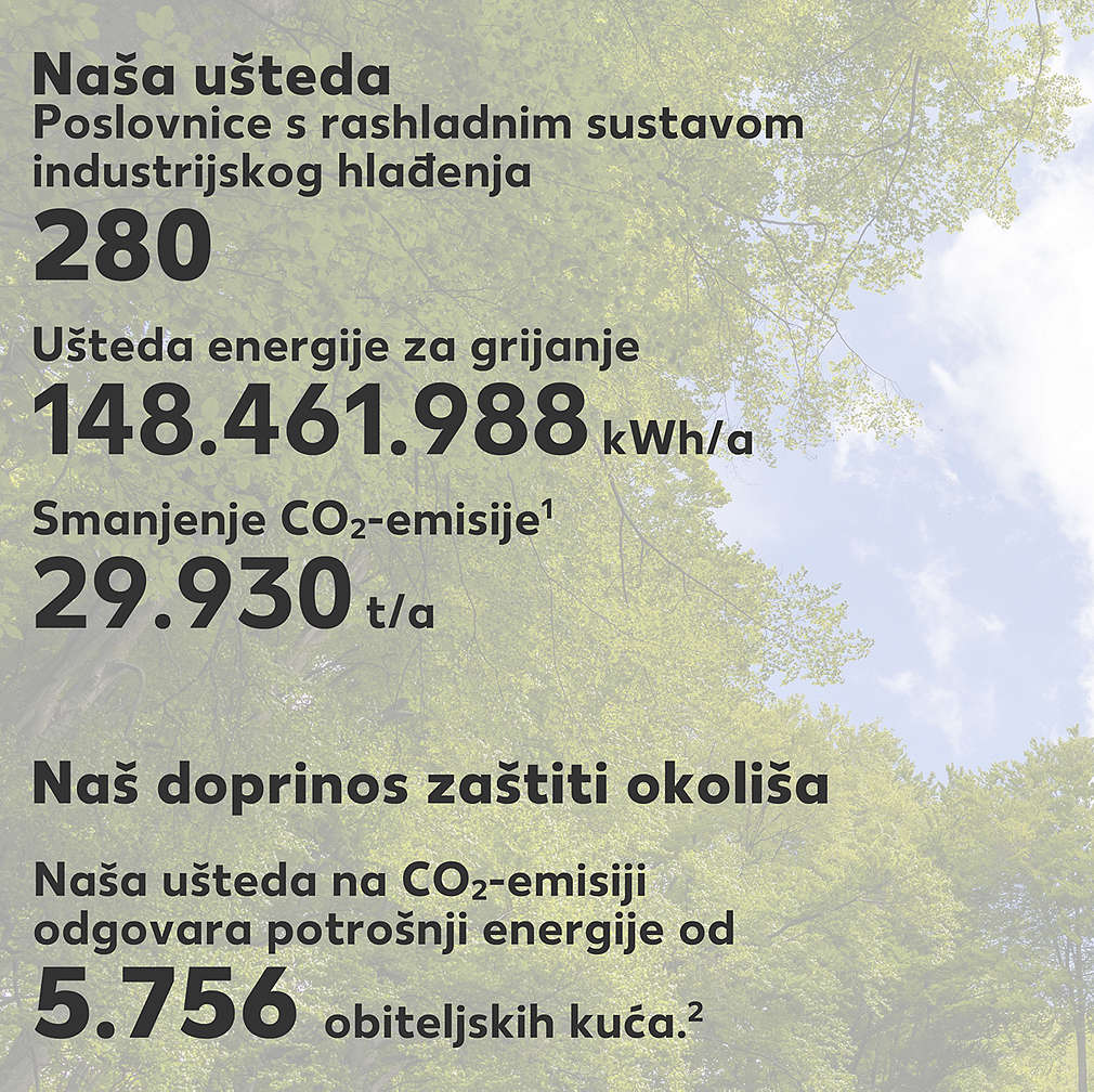 Klima monitor s podacima o uštedama i doprinosu zaštiti klime