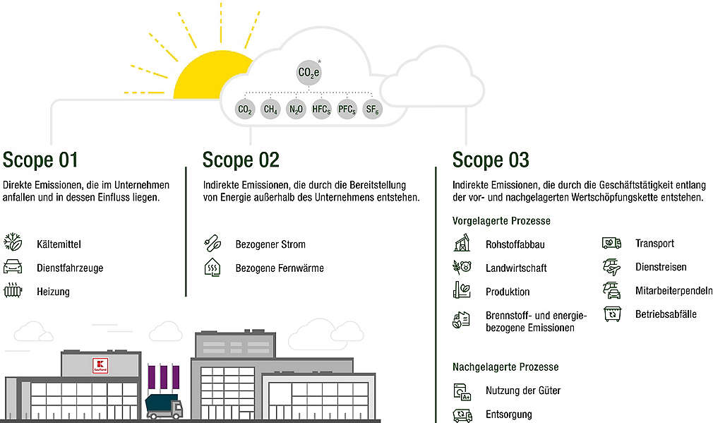 Pyramide mit dem Aufbau der Scopes um das Klimaziel von 1,5 Grad zu erreichen