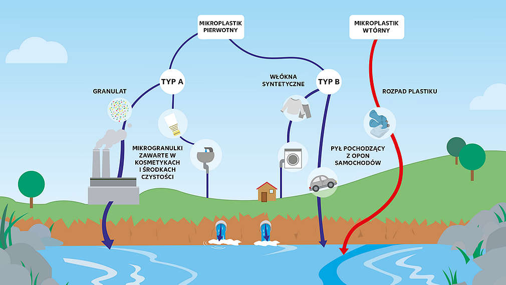Wykres przedstawiający powstawanie mikroplastiku