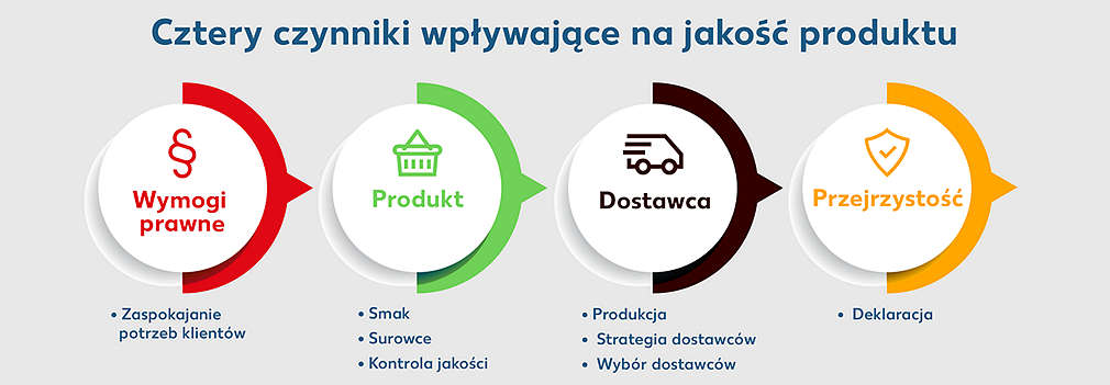 Chart which shows that the law, the product and the supplier have influence on the product quality. With transparency we try to give the customer an insight.