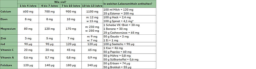 Nährstofftabelle: Nährstoffbedarf Kinder