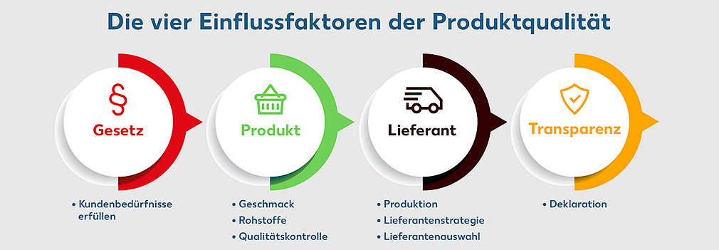 Schaubild: Die vier Einflussfaktoren der Produktqualität. Gesetz: Kundenbedürfnisse erfüllen; Produkt: Geschmack, Rohstoffe, Qualitätskontrolle; Lieferant: Produktion, Lierferantenstrategie, Lieferantenauswahl; Transparenz: Deklaration