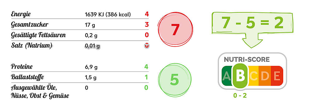 Beispielrechnung für den Nutri-Score