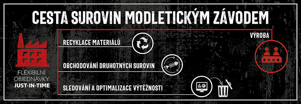 cesta surovin modletickým závodem