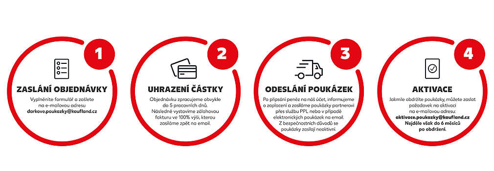 Infografika jak koupit a aktivovat poukázky