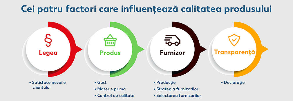 Chart which shows that the law, the product and the supplier have influence on the product quality. With transparency we try to give the customer an insight.