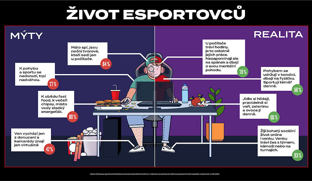 Názorná grafika mýtů a reality ze života esportovců.