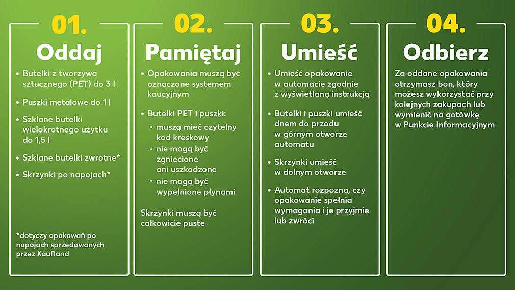 tabela z informacją tekstową jak działa automat kaucyjny