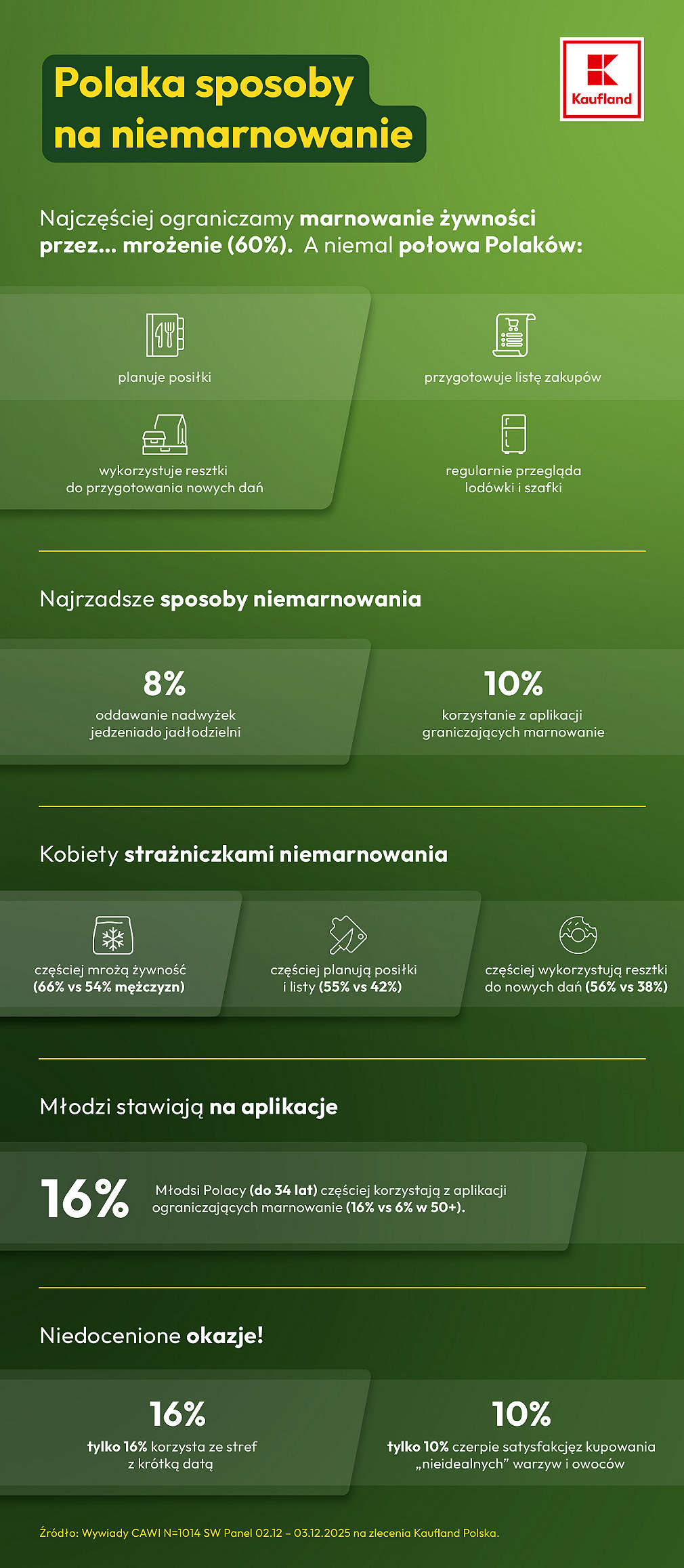 infografika o Polaka sposobach na niemarnowanie