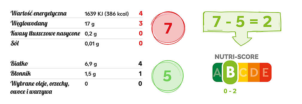 Przykładowe obliczenia Nutri-Score.