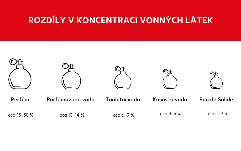 Jaký je rozdíl mezi toaletní vodou a parfémovanou?