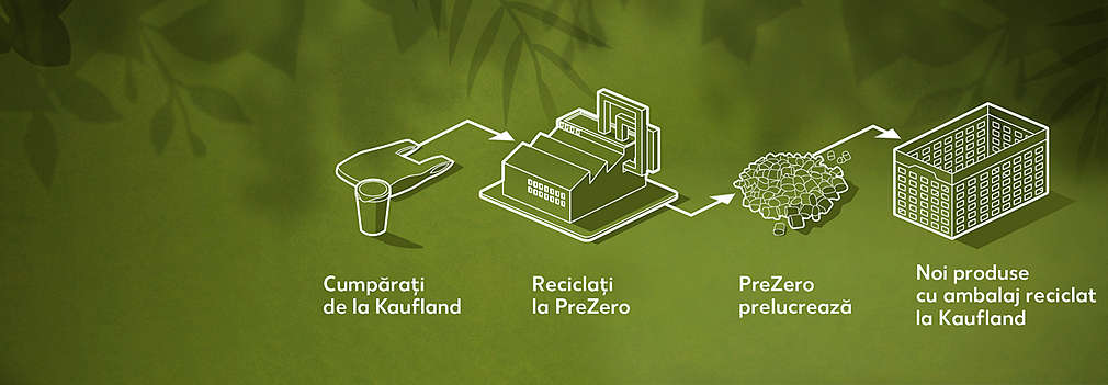 Ciclu care explică modul în care eliminarea și reciclarea cu PreZero creează noi produse de reciclare la Kaufland