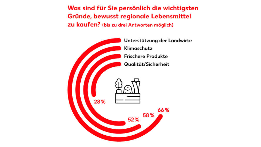 Infografik zur Umfrage „Was sind für Sie persönlich die wichtigsten Gründe, bewusst regionale Lebensmittel zu kaufen?“ (bis zu drei Antworten möglich). Ergebnisse: Unterstützung der Landwirte (66 %), Klimaschutz (58 %), Frischere Produkte (52 %) und Qualität/Sicherheit (28 %).