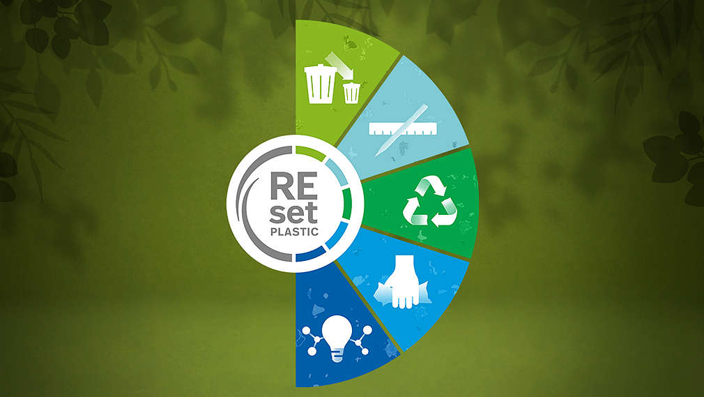 Grafika przedstawiająca pięć głównych obszarów działania w ramach REset Plastic – strategii redukcji plastiku Grupy Schwarz.